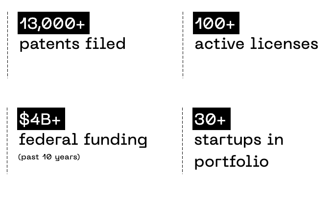 SRI patents, licenses, research funding and startup portfolio